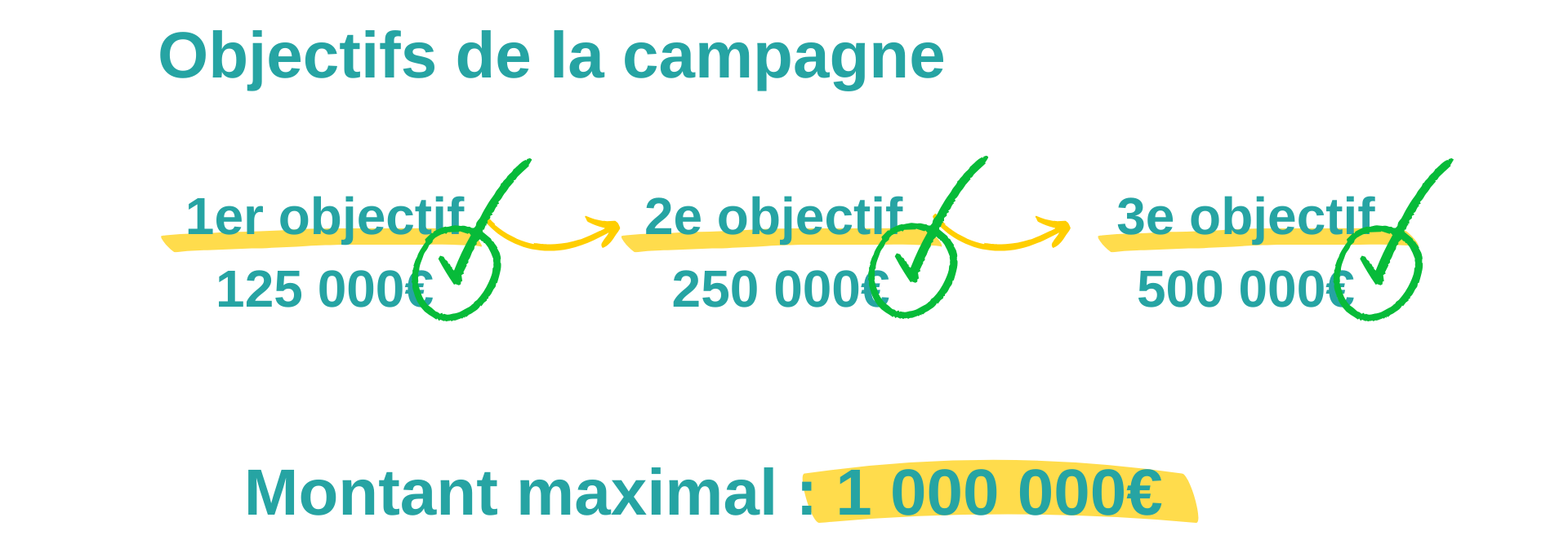 Objectifs de la campagne