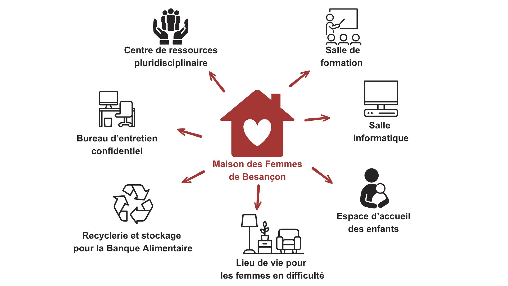 Services de la Maison des Femmes