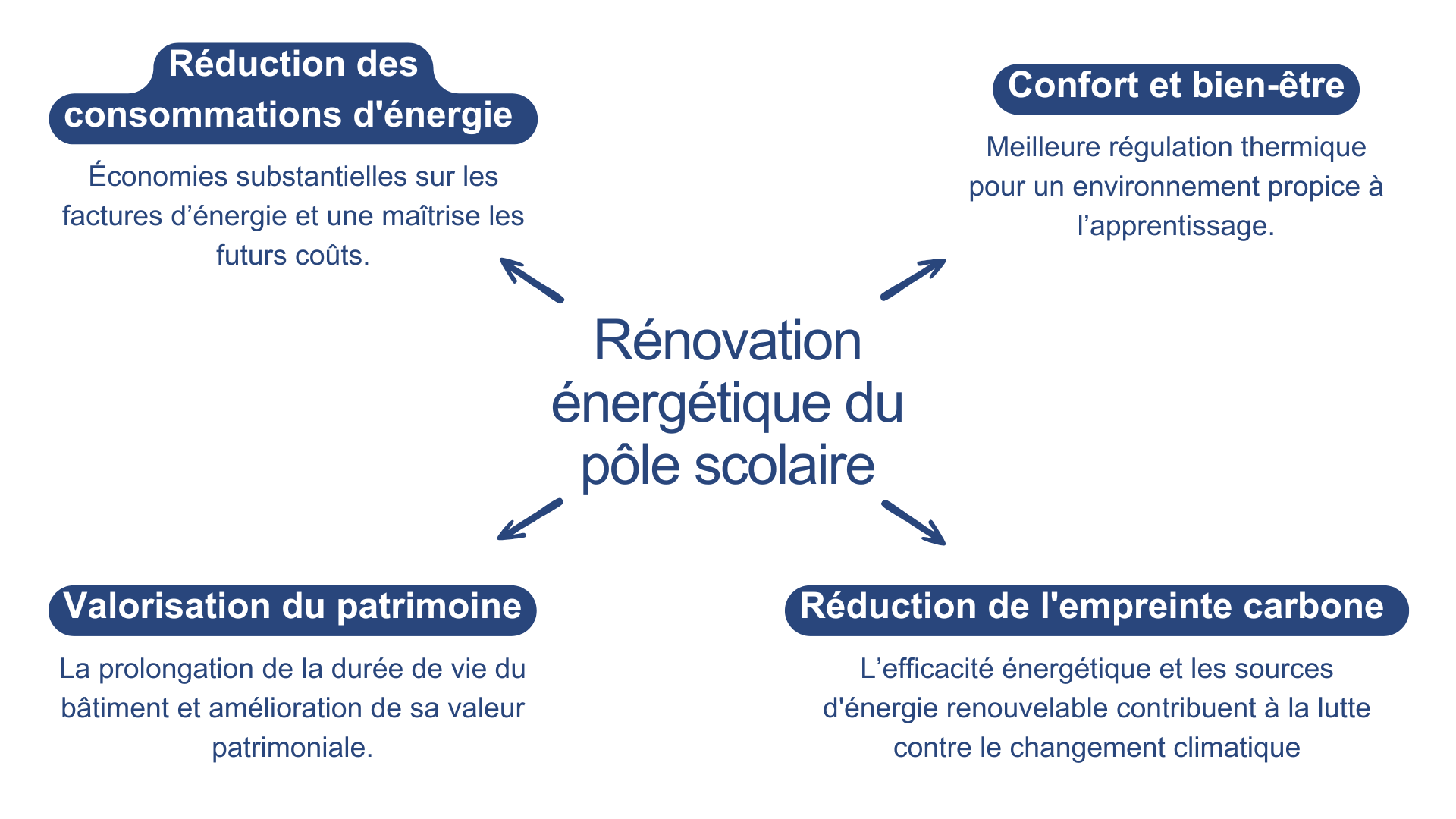 Impact des travaux pour le pôle scolaire