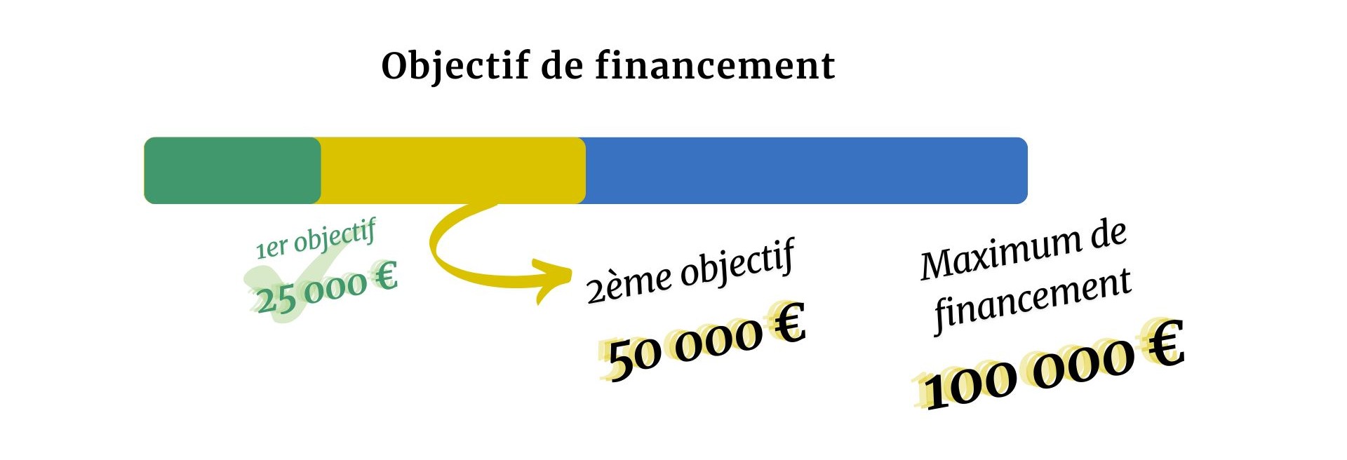 Objectifs de financement