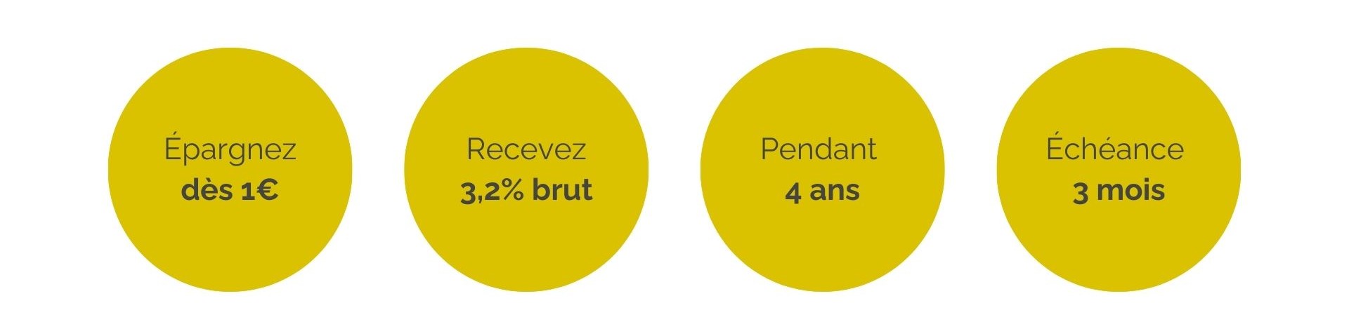 Caractéristiques de l'investissement