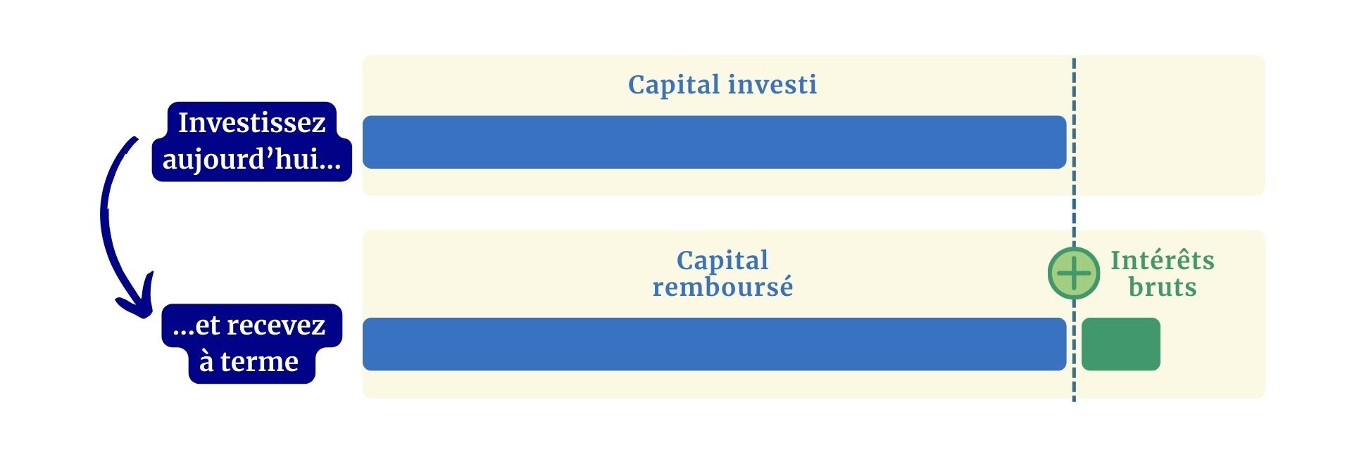 Simulation d'investissement