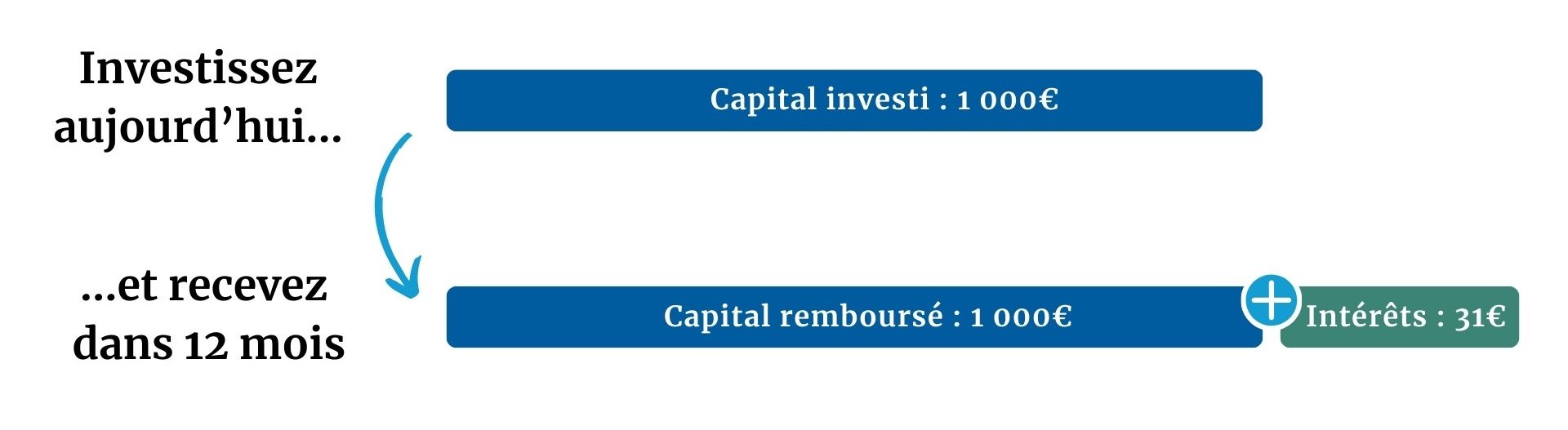 Simulateur de rendement